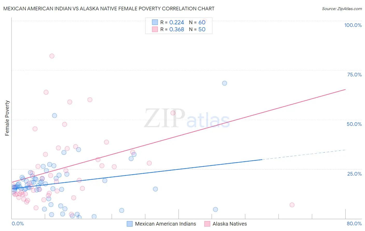 Mexican American Indian vs Alaska Native Female Poverty