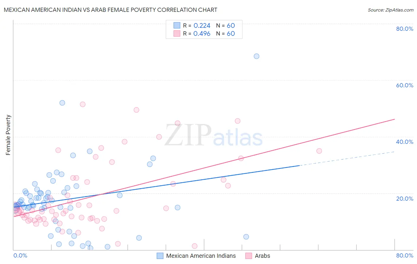 Mexican American Indian vs Arab Female Poverty