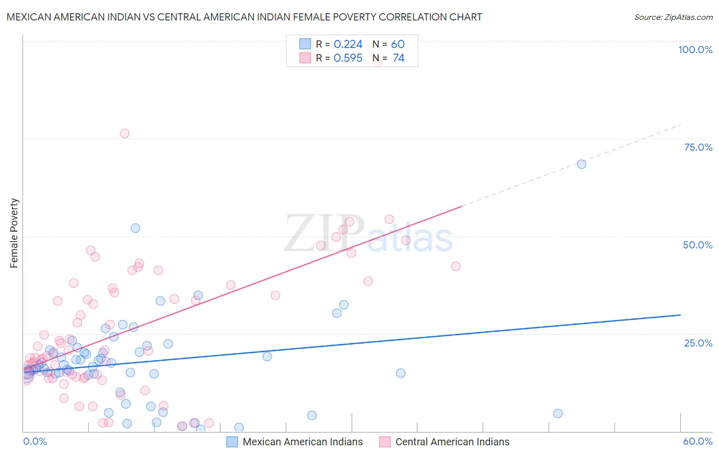Mexican American Indian vs Central American Indian Female Poverty