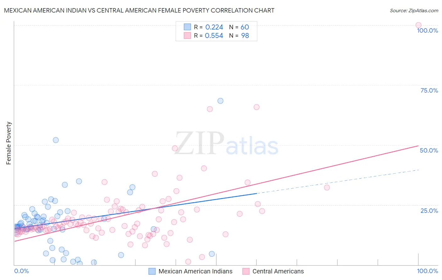 Mexican American Indian vs Central American Female Poverty