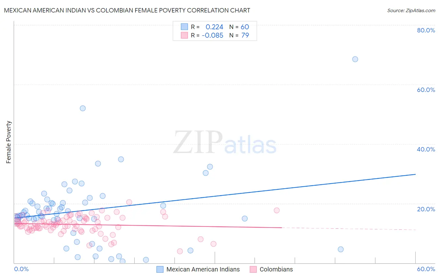 Mexican American Indian vs Colombian Female Poverty