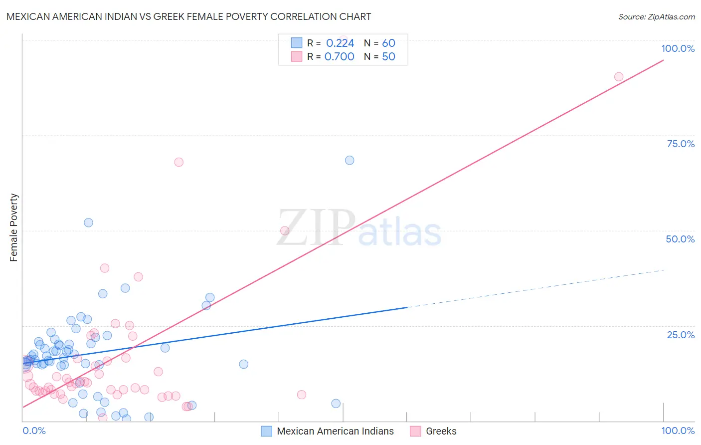 Mexican American Indian vs Greek Female Poverty