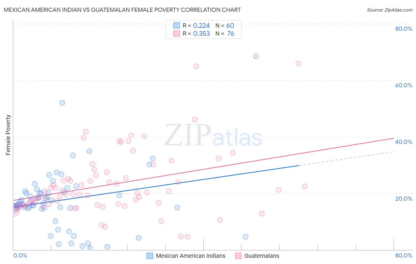 Mexican American Indian vs Guatemalan Female Poverty