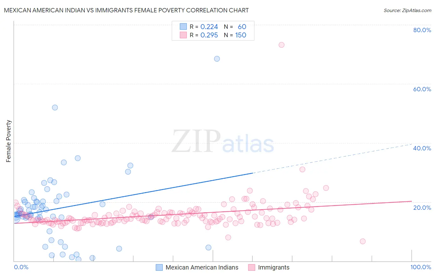 Mexican American Indian vs Immigrants Female Poverty