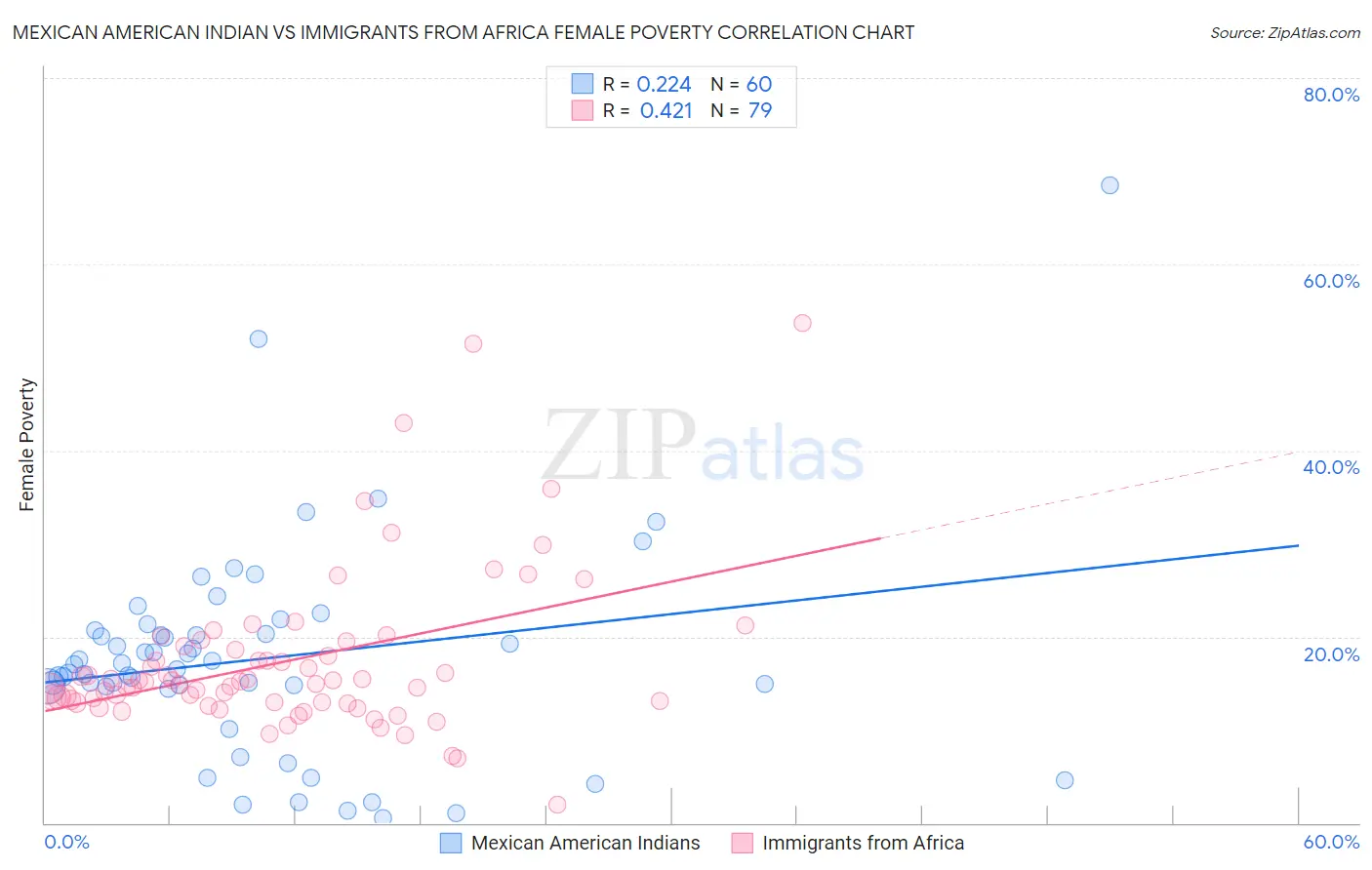 Mexican American Indian vs Immigrants from Africa Female Poverty