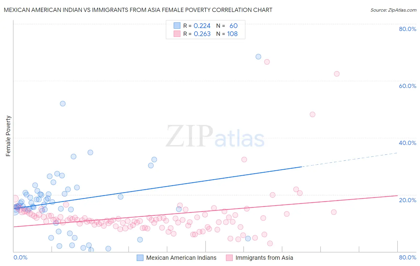 Mexican American Indian vs Immigrants from Asia Female Poverty