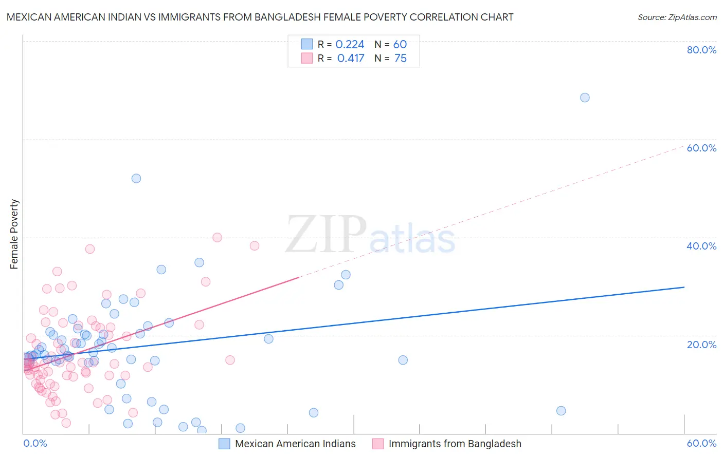 Mexican American Indian vs Immigrants from Bangladesh Female Poverty
