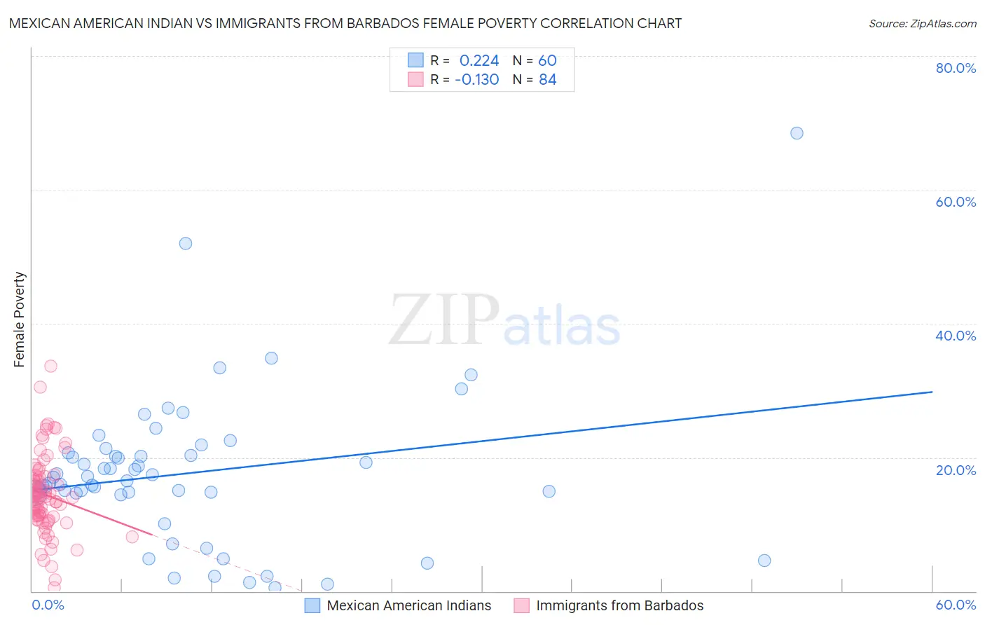 Mexican American Indian vs Immigrants from Barbados Female Poverty