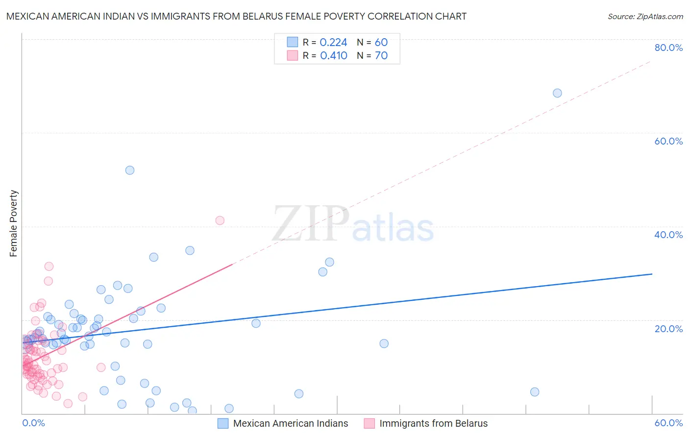 Mexican American Indian vs Immigrants from Belarus Female Poverty