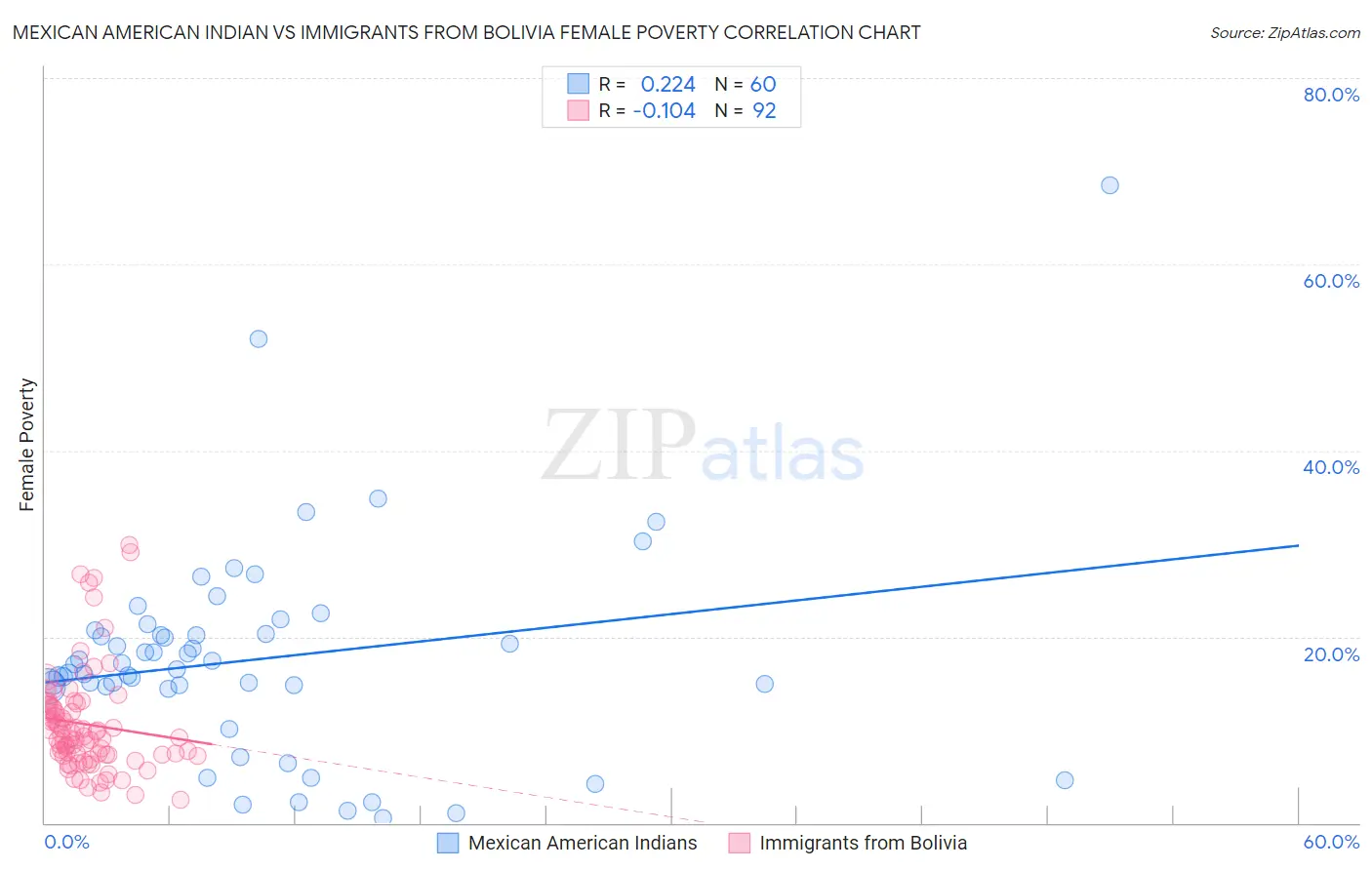 Mexican American Indian vs Immigrants from Bolivia Female Poverty