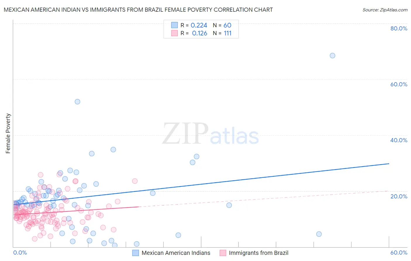Mexican American Indian vs Immigrants from Brazil Female Poverty