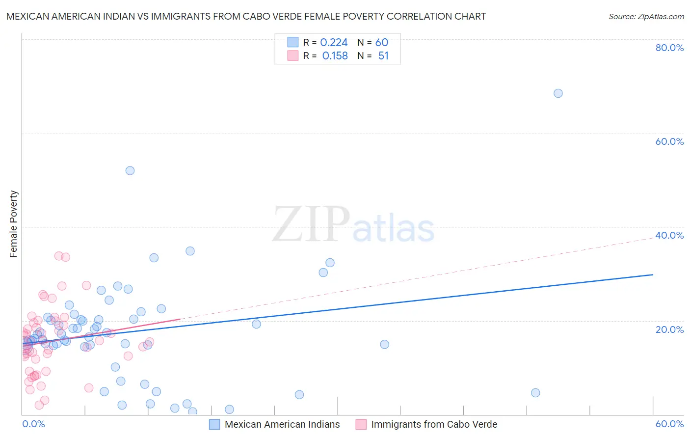 Mexican American Indian vs Immigrants from Cabo Verde Female Poverty