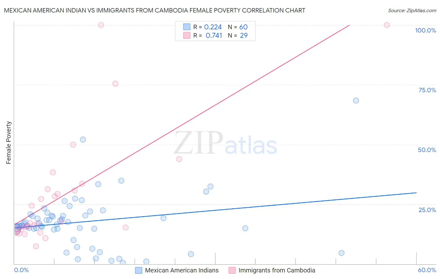 Mexican American Indian vs Immigrants from Cambodia Female Poverty