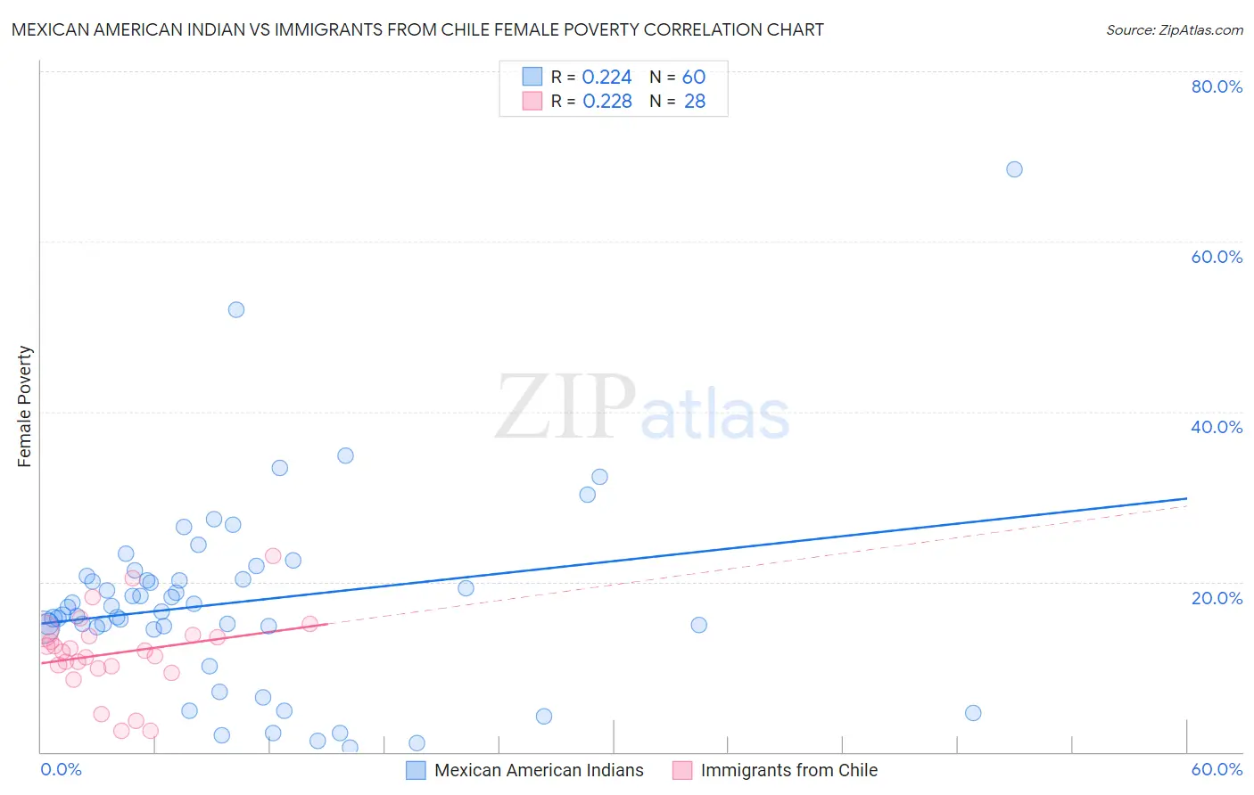 Mexican American Indian vs Immigrants from Chile Female Poverty