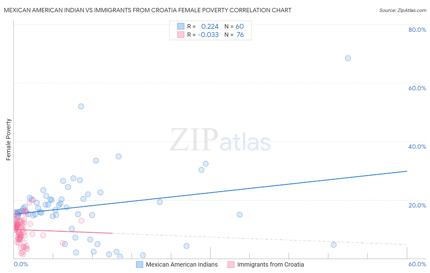 Mexican American Indian vs Immigrants from Croatia Female Poverty