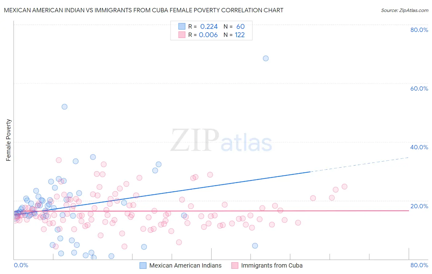 Mexican American Indian vs Immigrants from Cuba Female Poverty