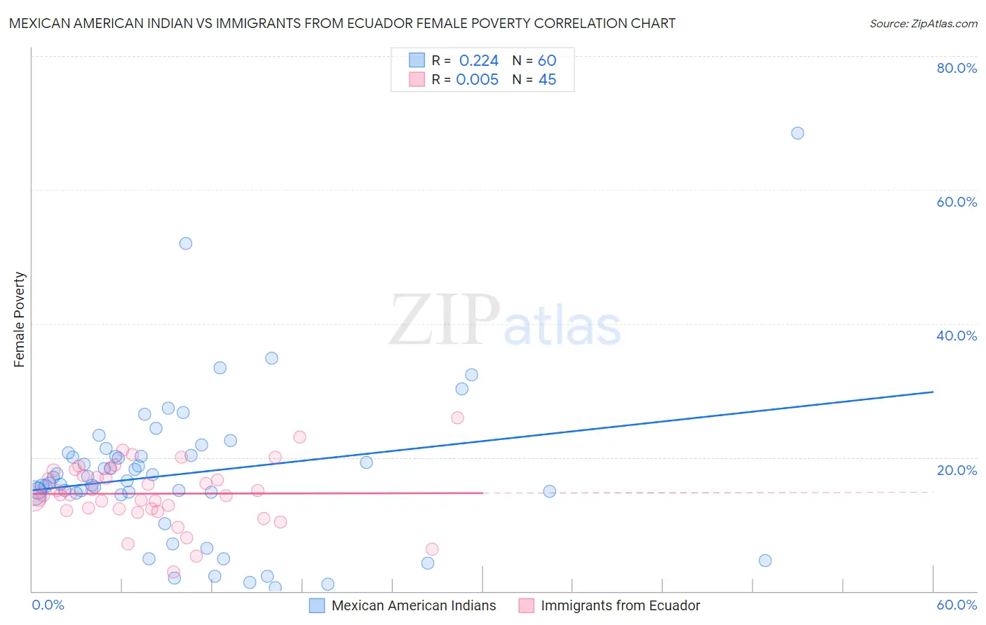 Mexican American Indian vs Immigrants from Ecuador Female Poverty
