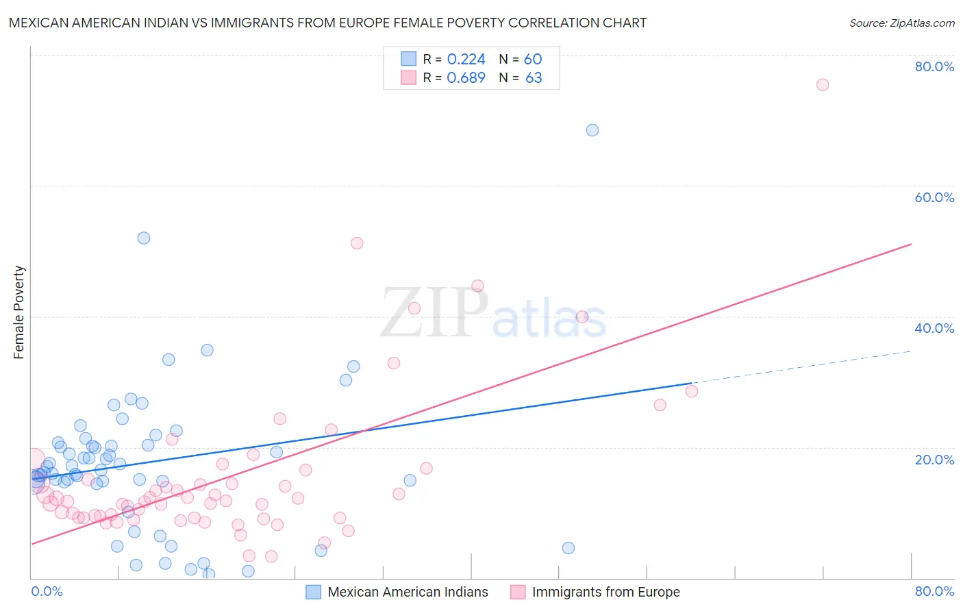 Mexican American Indian vs Immigrants from Europe Female Poverty