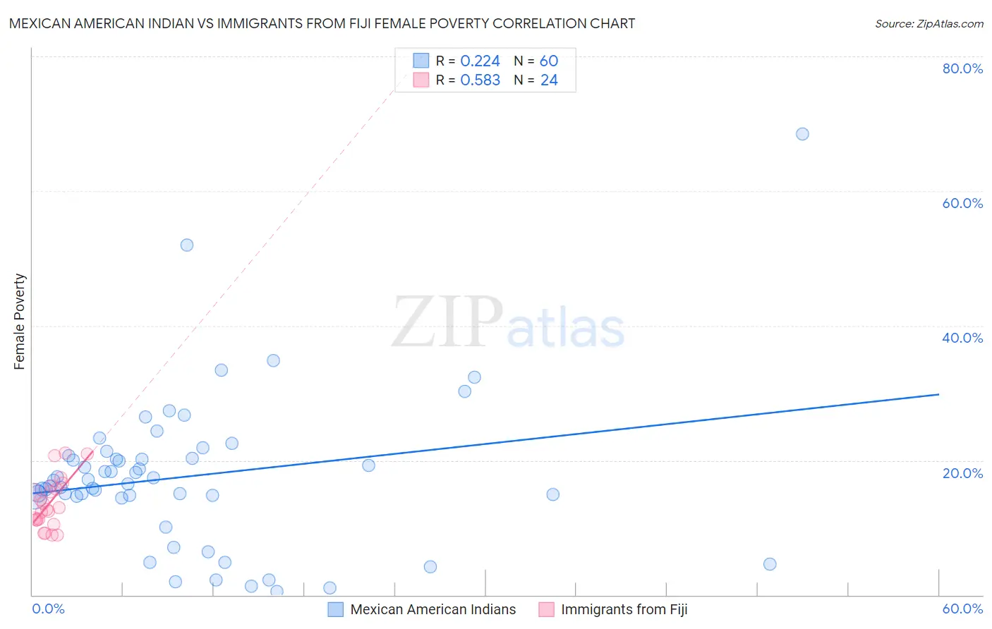 Mexican American Indian vs Immigrants from Fiji Female Poverty