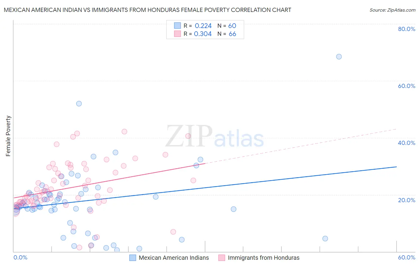 Mexican American Indian vs Immigrants from Honduras Female Poverty