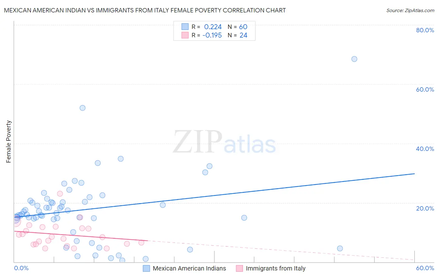 Mexican American Indian vs Immigrants from Italy Female Poverty