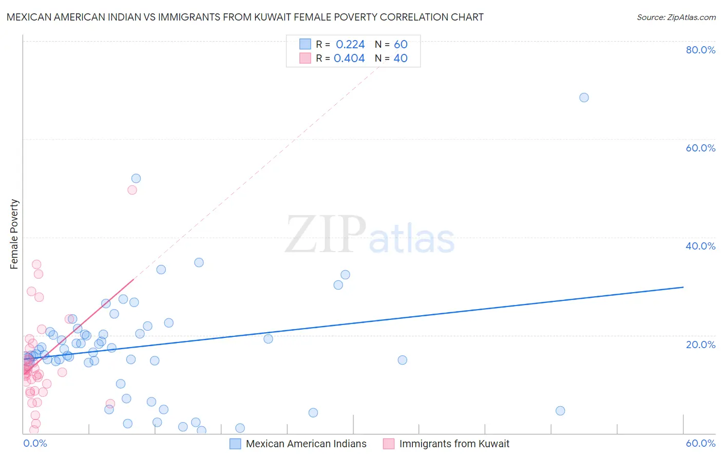 Mexican American Indian vs Immigrants from Kuwait Female Poverty