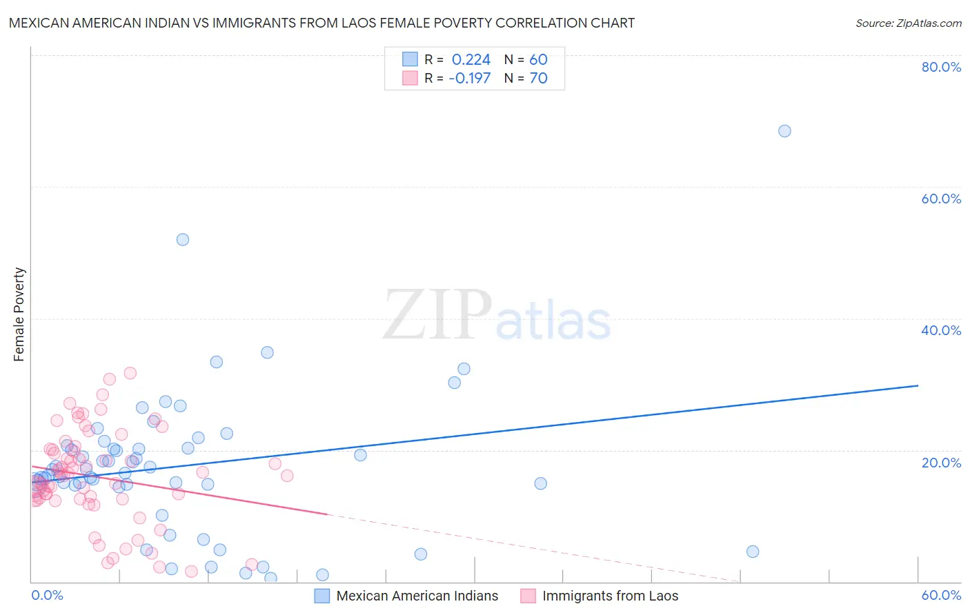 Mexican American Indian vs Immigrants from Laos Female Poverty