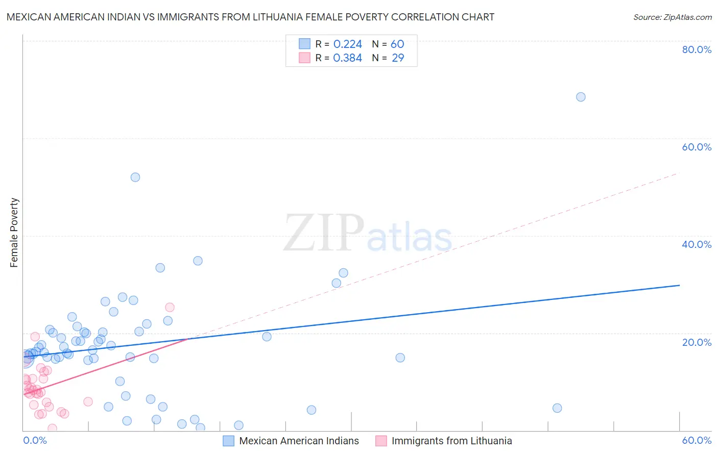 Mexican American Indian vs Immigrants from Lithuania Female Poverty