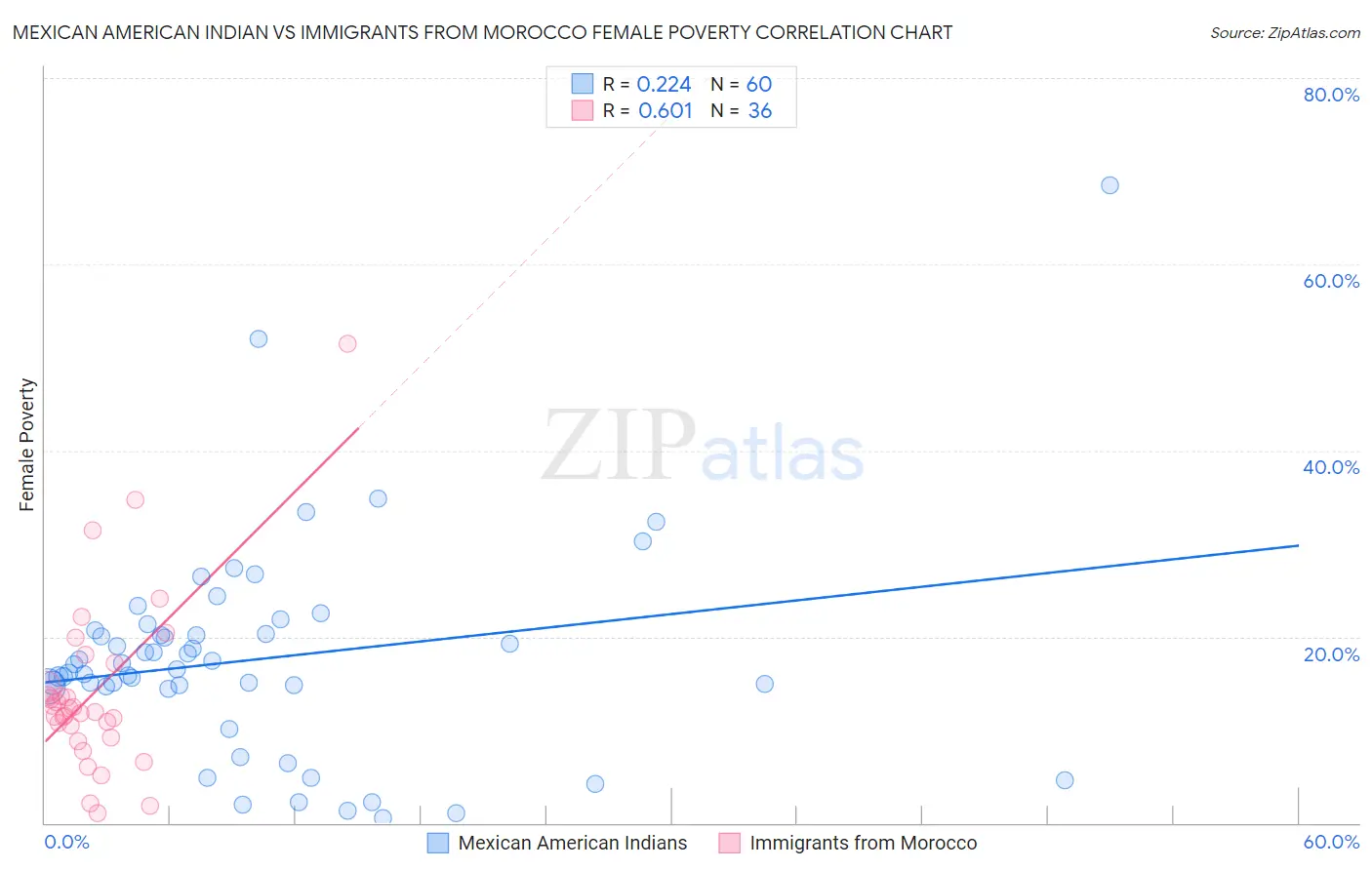 Mexican American Indian vs Immigrants from Morocco Female Poverty