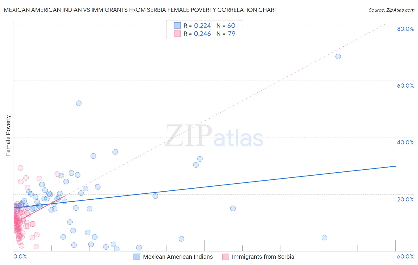 Mexican American Indian vs Immigrants from Serbia Female Poverty