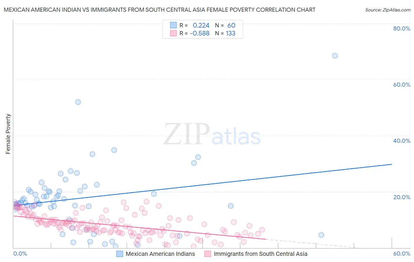 Mexican American Indian vs Immigrants from South Central Asia Female Poverty