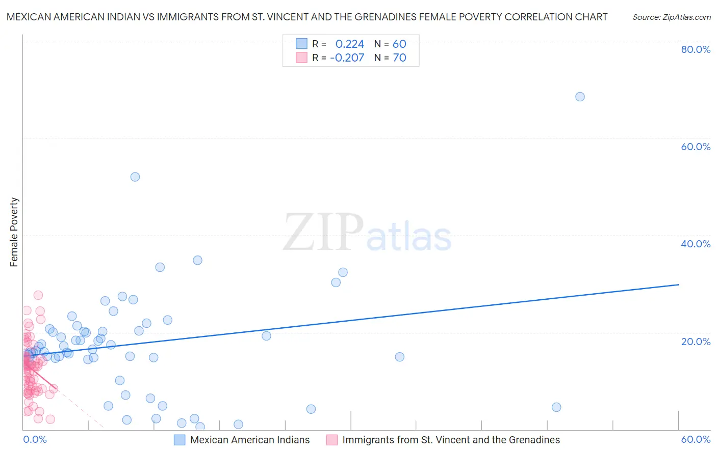 Mexican American Indian vs Immigrants from St. Vincent and the Grenadines Female Poverty