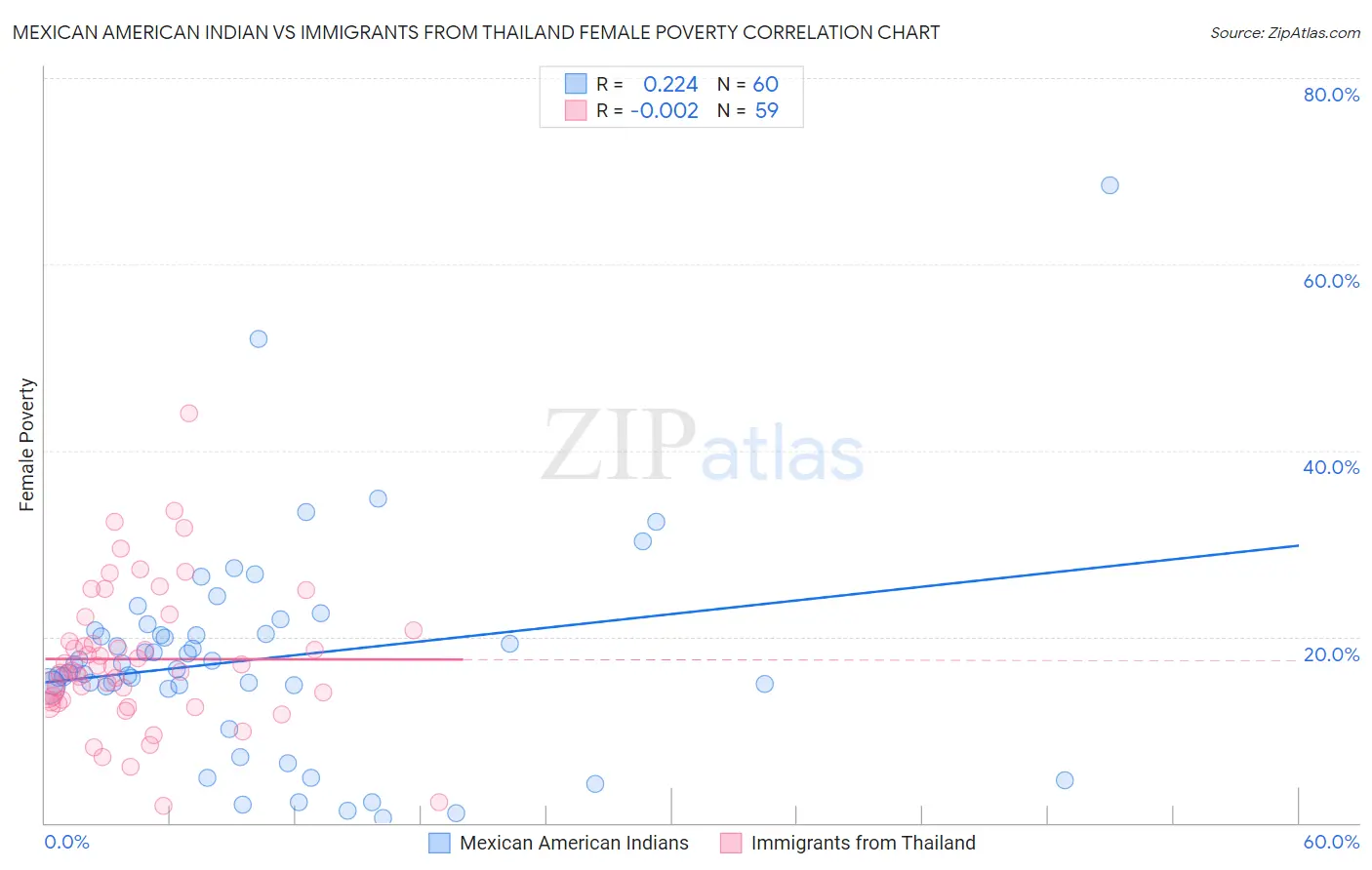 Mexican American Indian vs Immigrants from Thailand Female Poverty