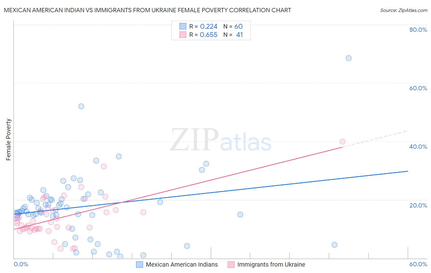 Mexican American Indian vs Immigrants from Ukraine Female Poverty