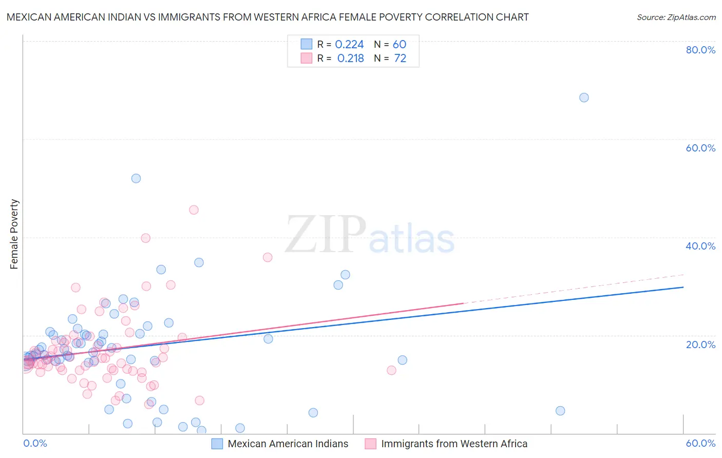 Mexican American Indian vs Immigrants from Western Africa Female Poverty