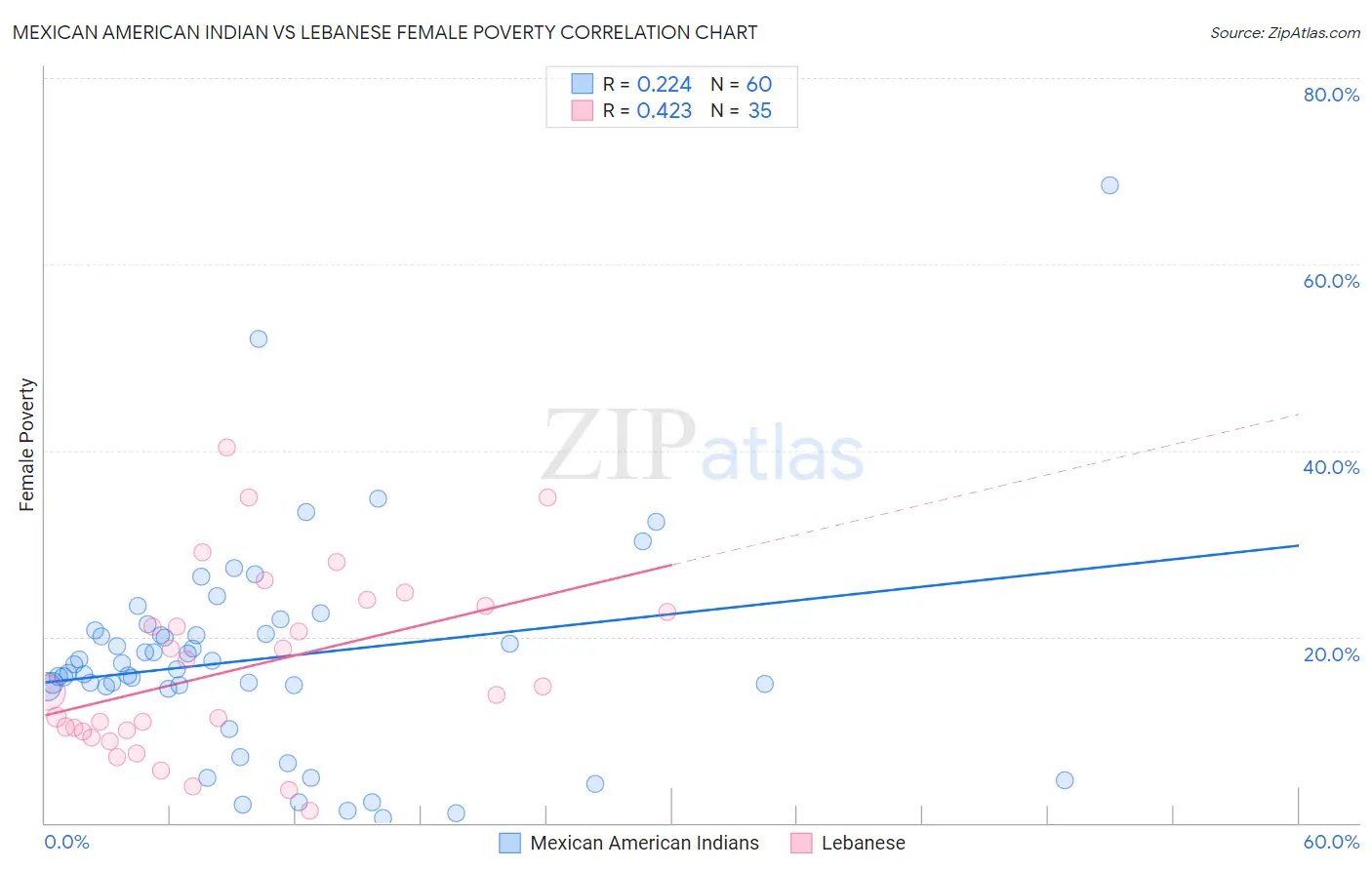 Mexican American Indian vs Lebanese Female Poverty
