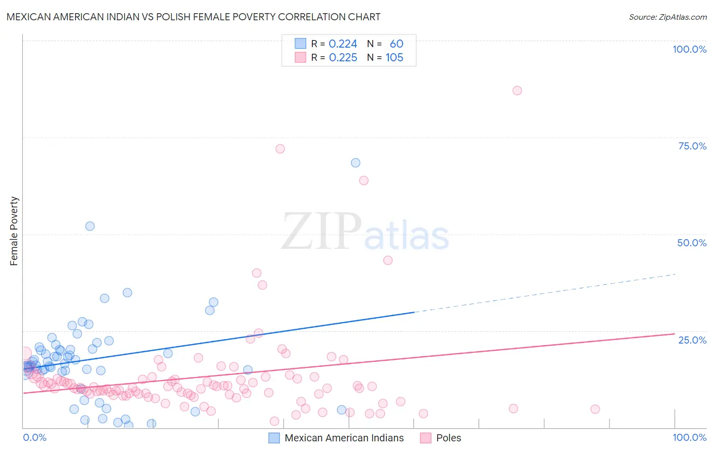 Mexican American Indian vs Polish Female Poverty