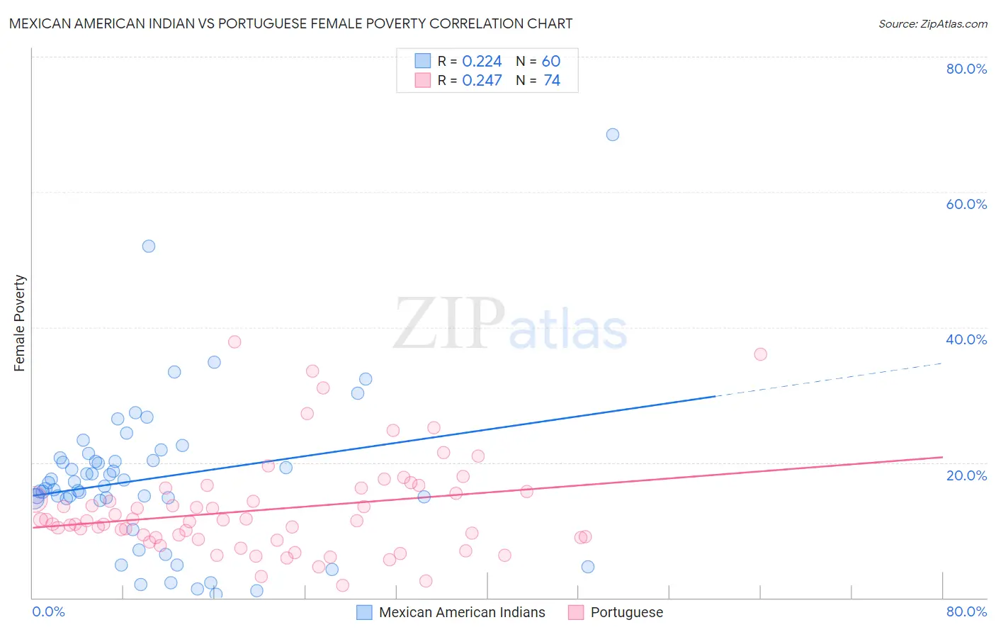 Mexican American Indian vs Portuguese Female Poverty