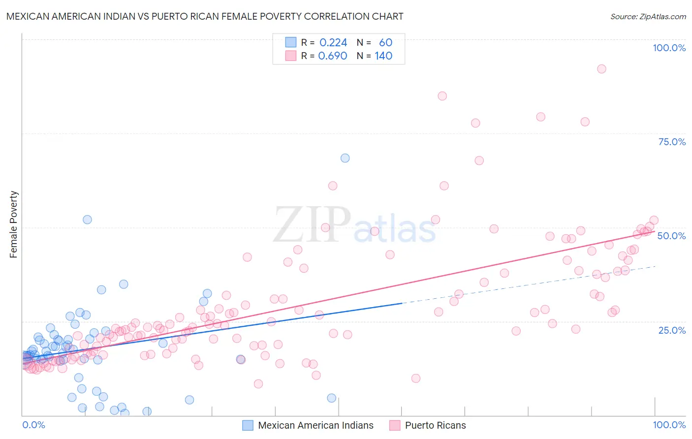 Mexican American Indian vs Puerto Rican Female Poverty