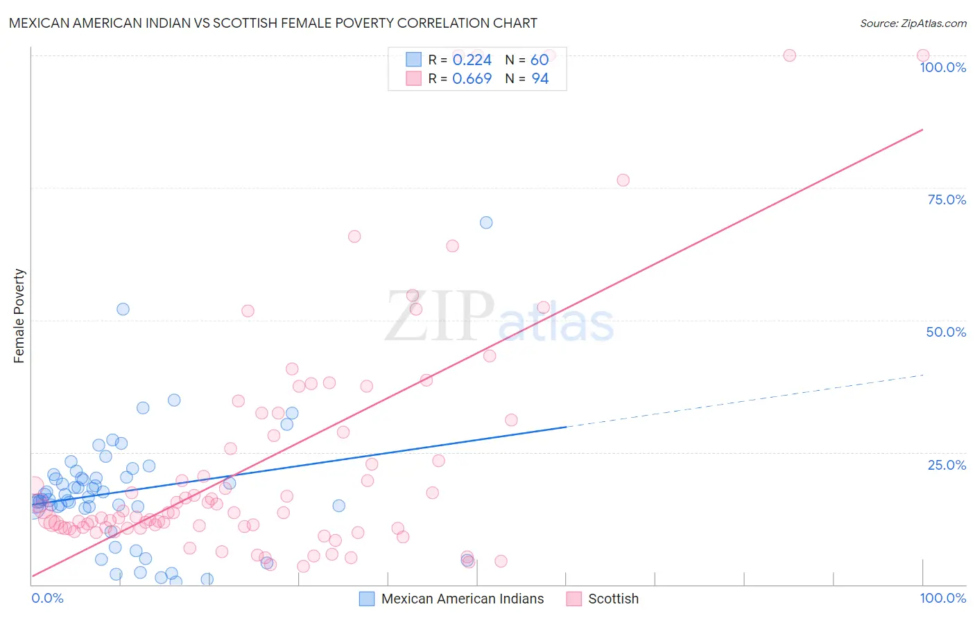 Mexican American Indian vs Scottish Female Poverty