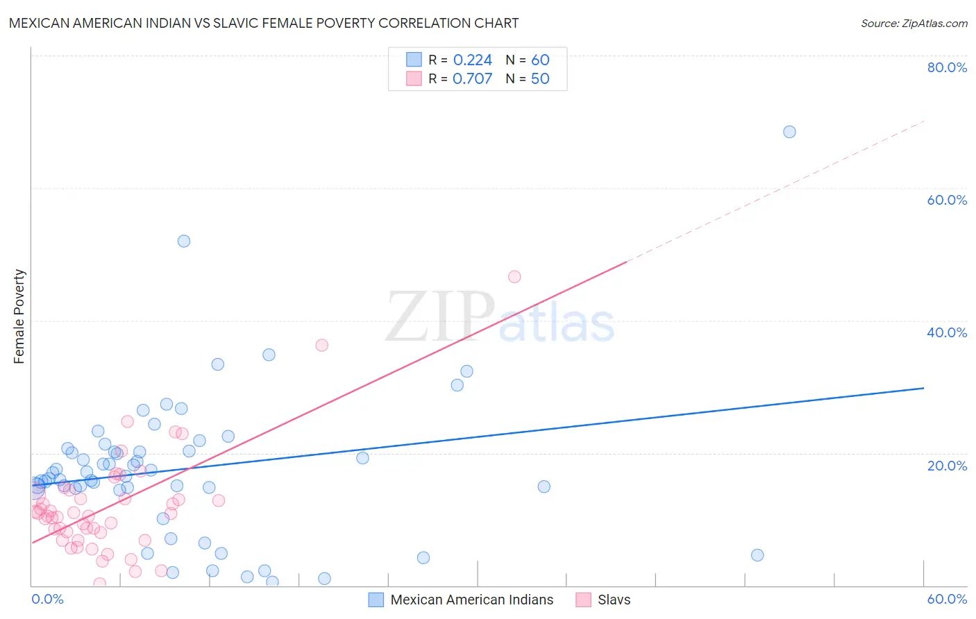 Mexican American Indian vs Slavic Female Poverty