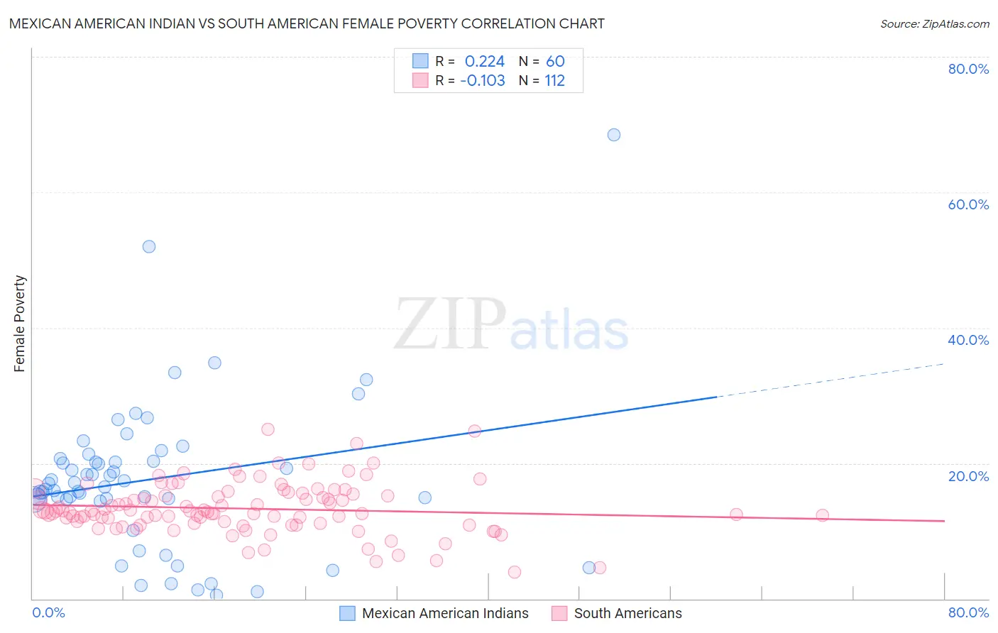 Mexican American Indian vs South American Female Poverty