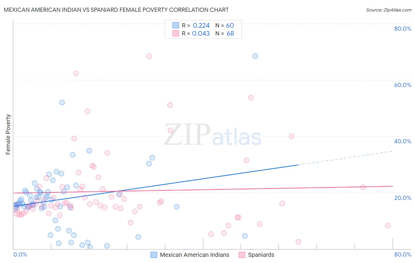 Mexican American Indian vs Spaniard Female Poverty