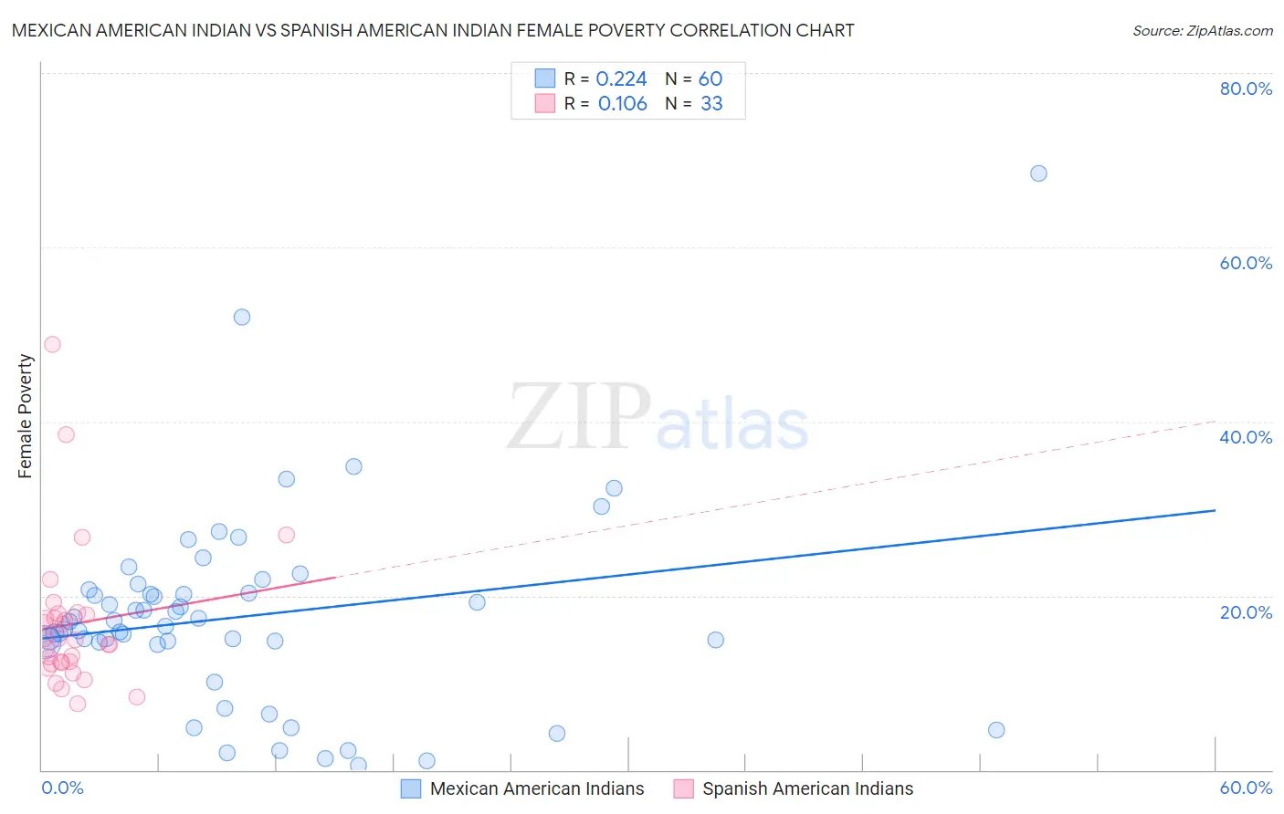 Mexican American Indian vs Spanish American Indian Female Poverty