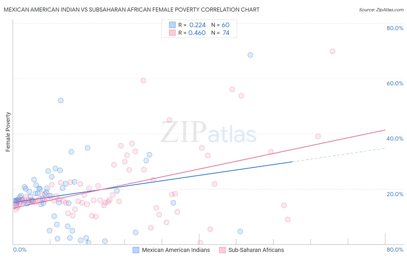 Mexican American Indian vs Subsaharan African Female Poverty