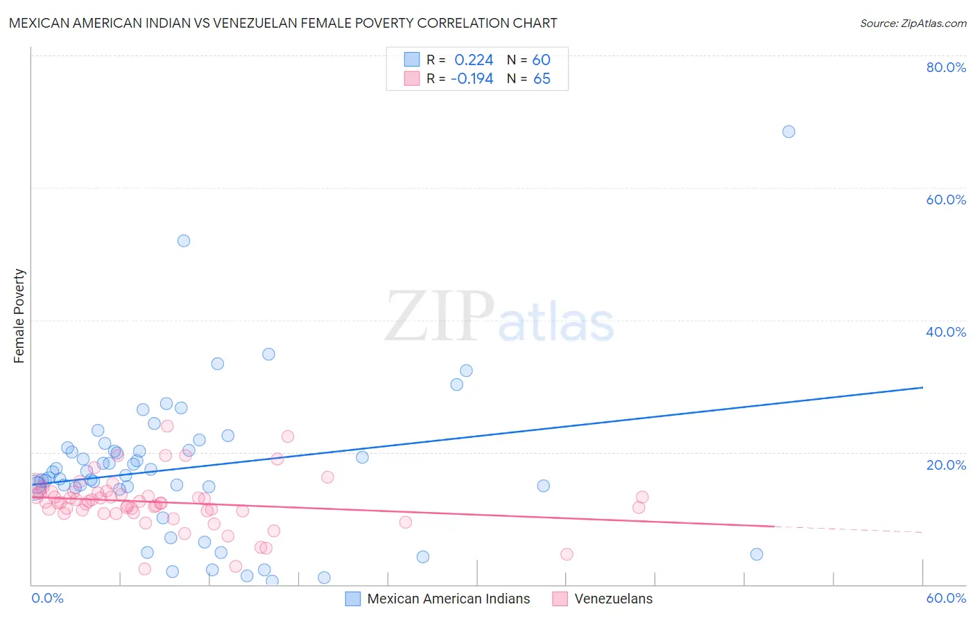 Mexican American Indian vs Venezuelan Female Poverty
