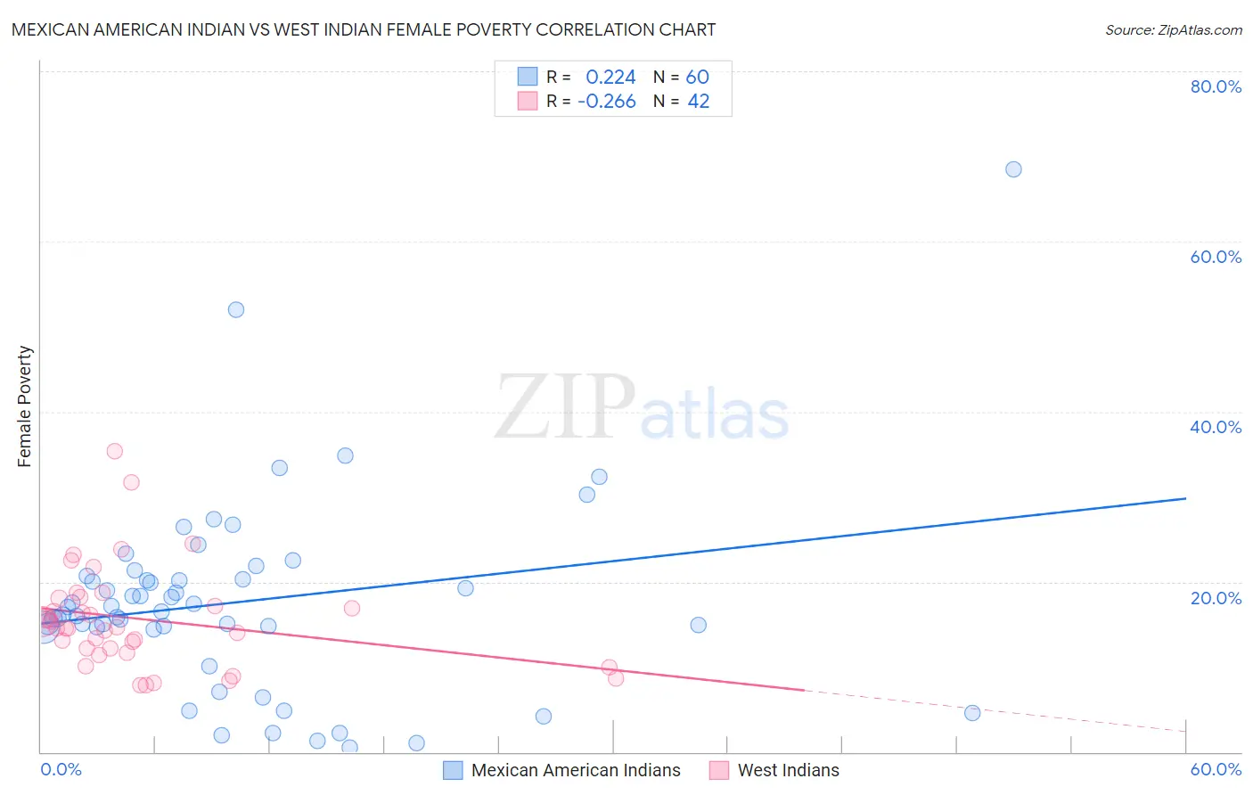 Mexican American Indian vs West Indian Female Poverty