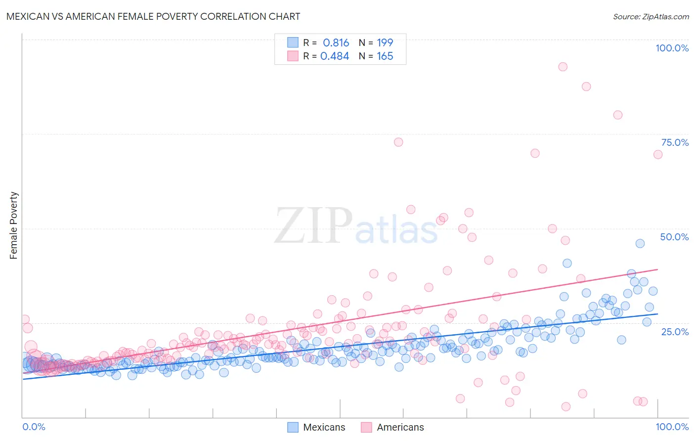 Mexican vs American Female Poverty