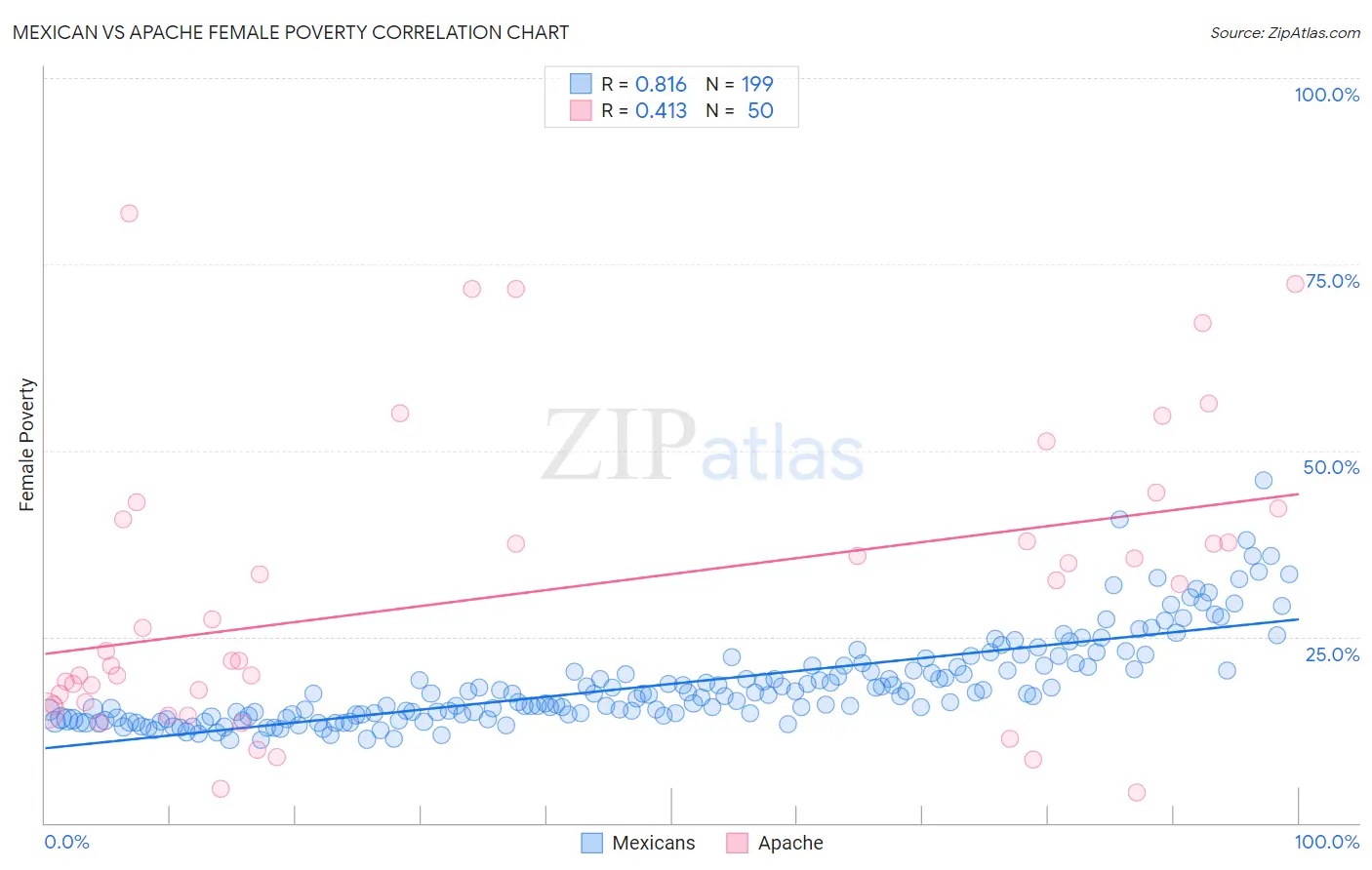 Mexican vs Apache Female Poverty