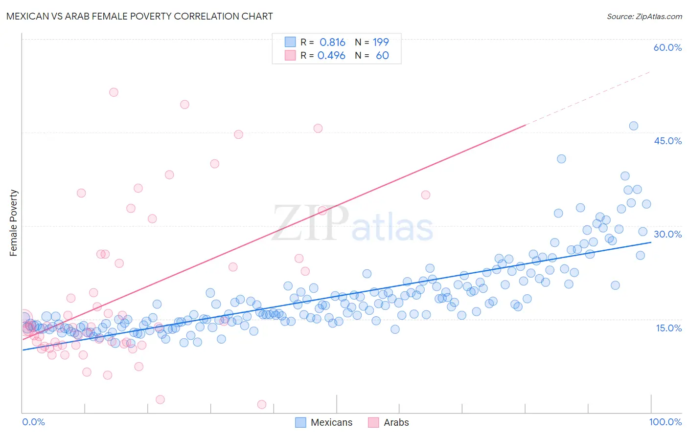Mexican vs Arab Female Poverty